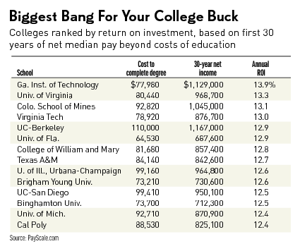 Biggest Bang For Your College Buck
