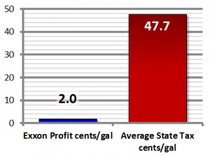 exxon profits
