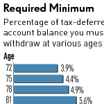 How To Cut Taxes On Your IRA Withdrawals