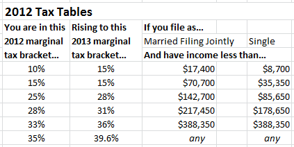 2012 Tax Tables