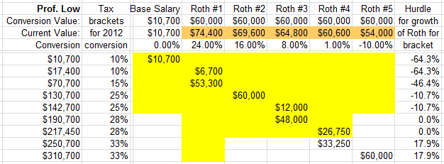 Roth IRA Conversion 2012 Calculator for Pro Low assuming 28%