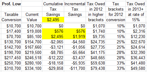 Roth IRA Conversion 2012 Calculator for Prof Low assuming 15%