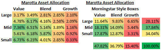 Marotta Asset Allocation 2010
