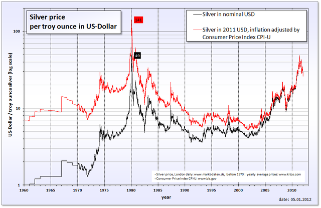 Silver Value Chart