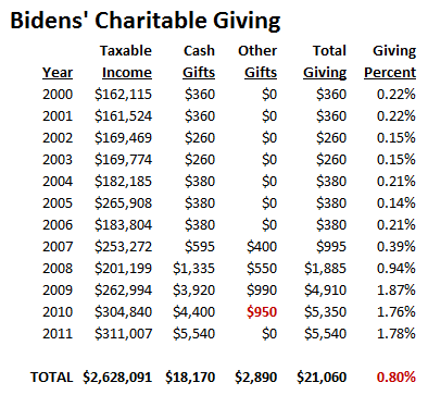 Bidens' Charitable Giving 2000-1011