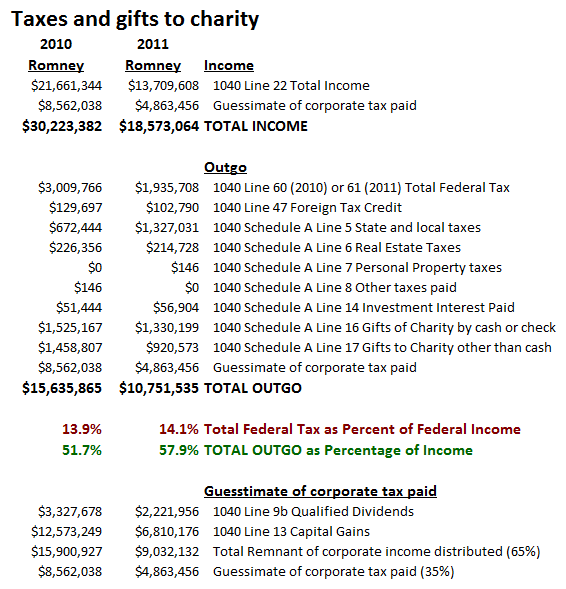 Romney's Taxes for 2010 and 2011