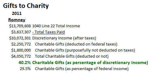 Romney 2011 gifts to charity