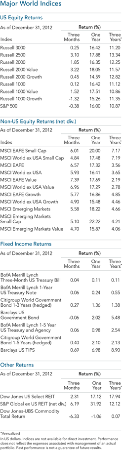 Major World Indices -DFA 2012