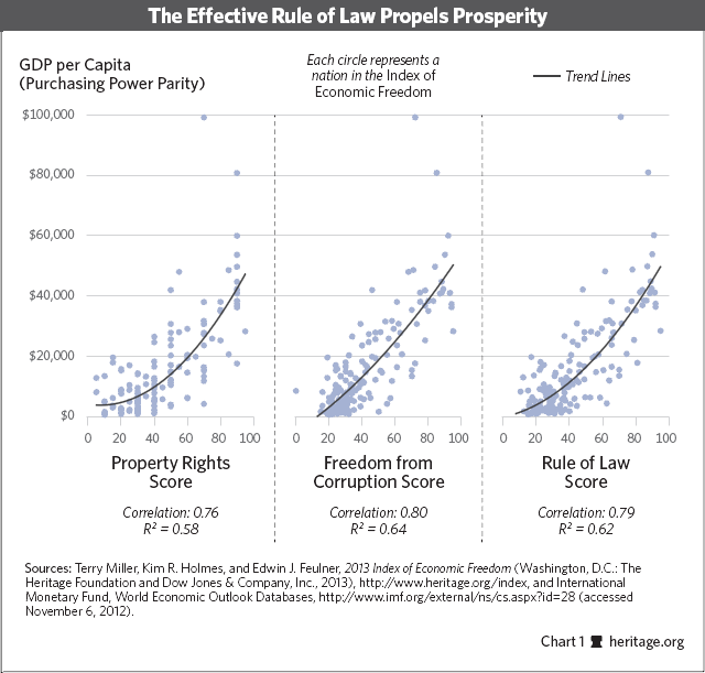 The Effective Rule of Law Propels Prosperity