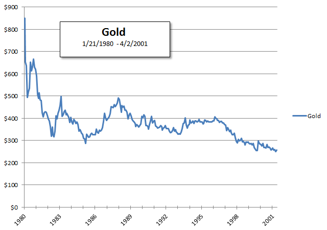 Gold Decline