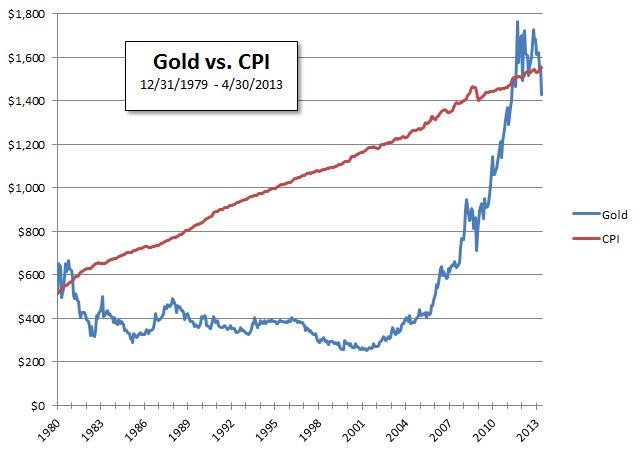 Gold And Inflation Chart