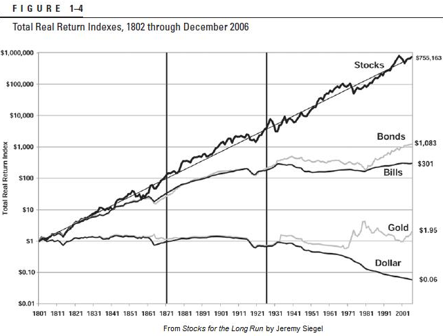Jeremy Siegel stocks for the long run chart