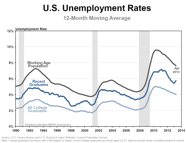 us unemployment rates