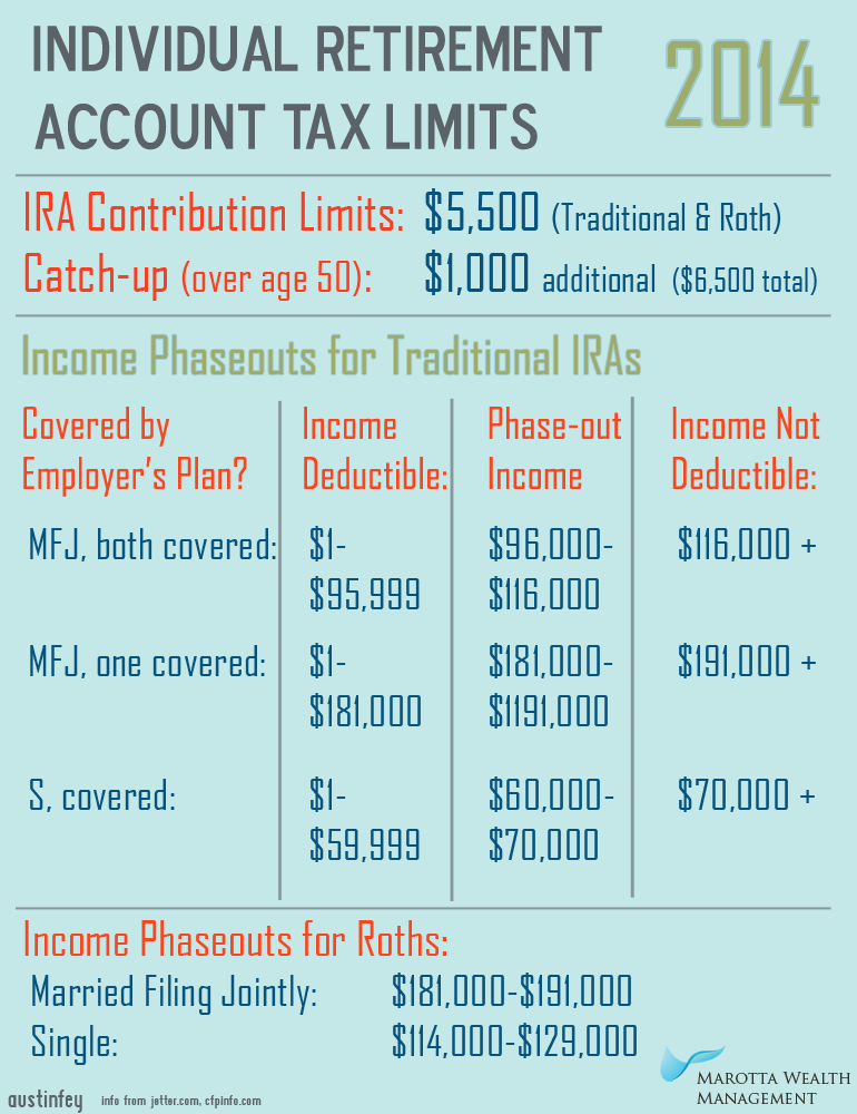 Roth Ira Limits Single 2014