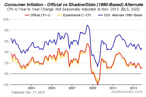 ShadowStats Inflation