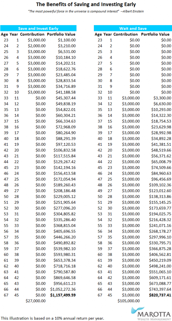 Saving For Retirement In Your 20s Chart