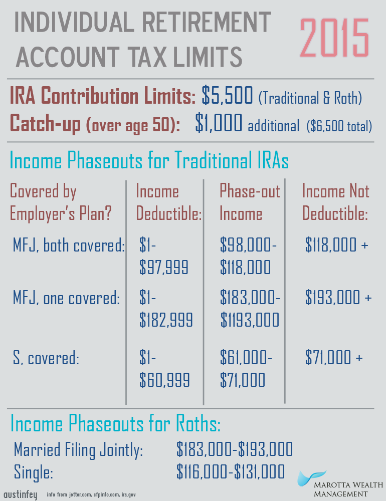 2016 Retirement Contribution Limits Chart