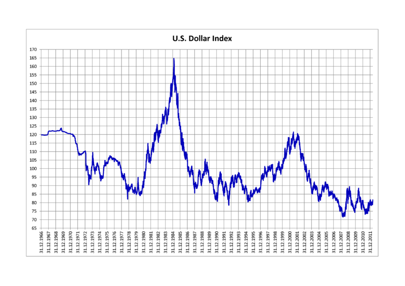 Dxy Chart Marketwatch