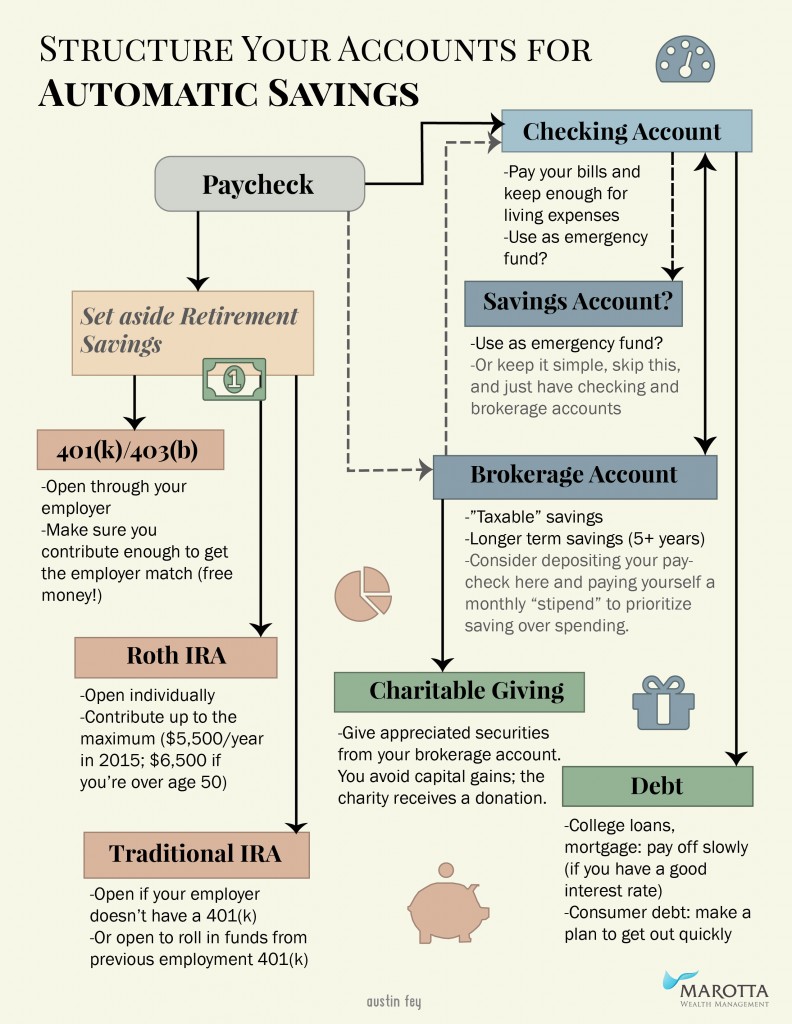 How to Structure Your Accounts for Automatic Savings