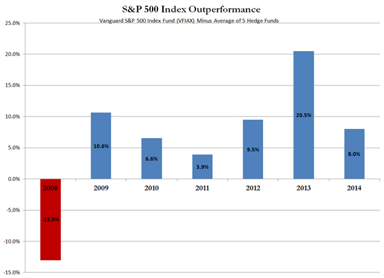S&P 500 Outperformance Chart