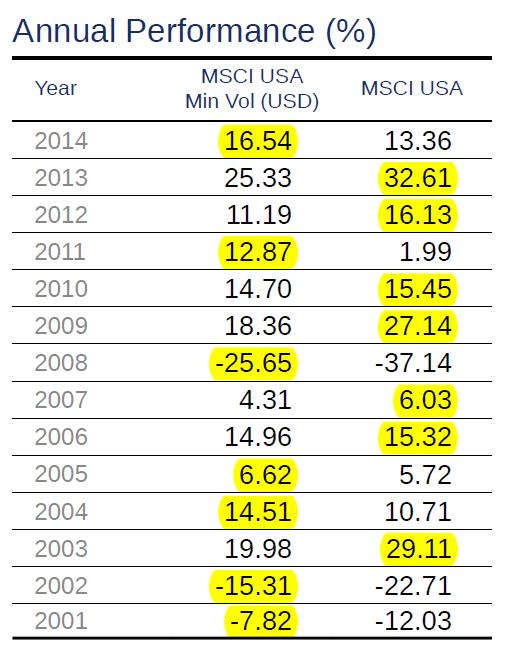 Volatility Annual Performance