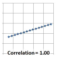 Correlation of 1.0
