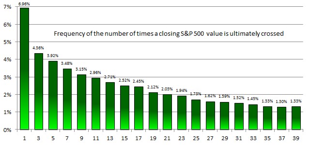 Freequency of S&P 500 Crossings