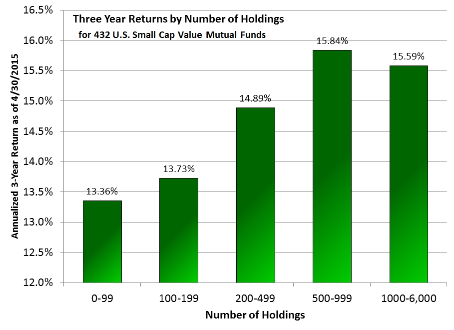 Three year returns by number of holdings