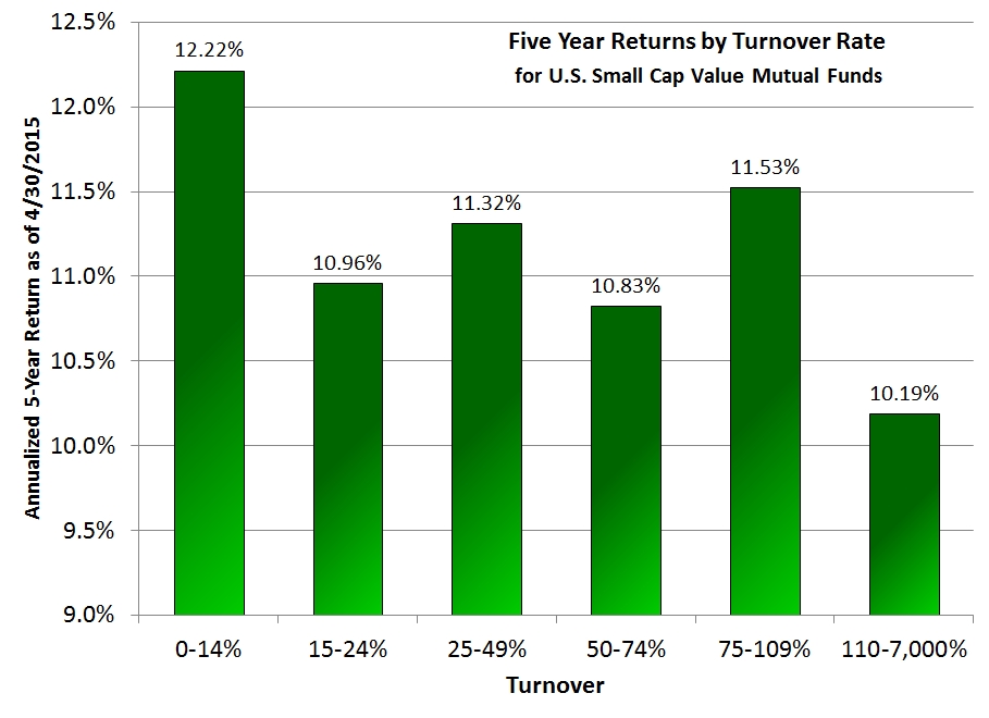 Five year returns by turnover rate