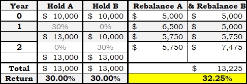 Simple Example of Rebalancing Bonus