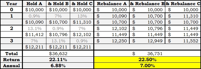 Smoother Returns: Buy & Hold vs. Rebalance