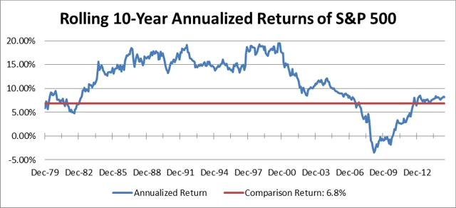 Rolling 10-Year Annualized Returns of S&P 500