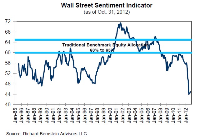 Wall Street Sentiment Indicator