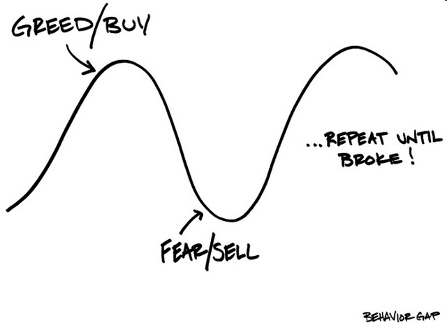 Greed/Buy Fear/Sell ...Repeat until broke!