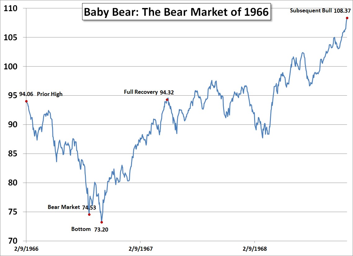 Baby Bear: The Bear Market of 1966