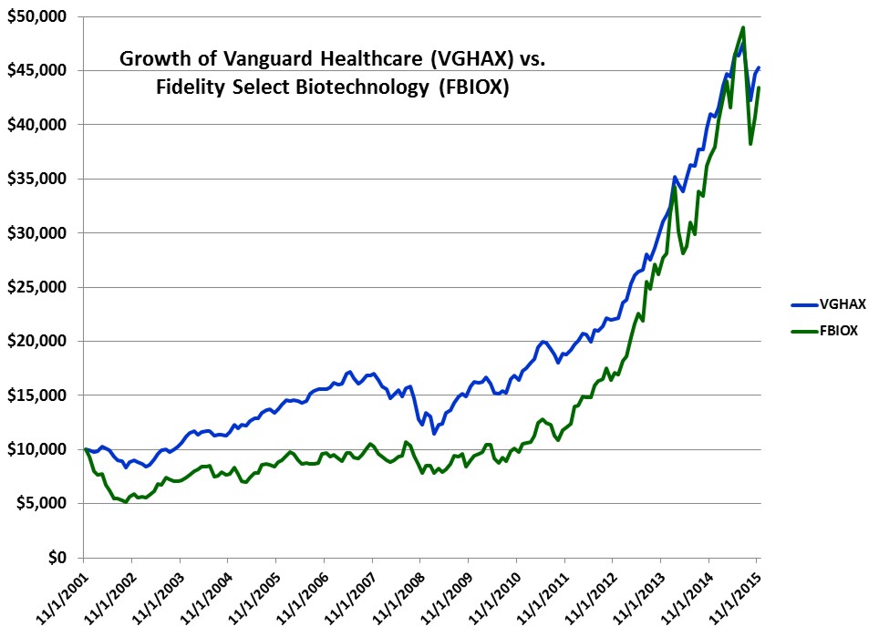 VGHAX vs. FBIOX Growth