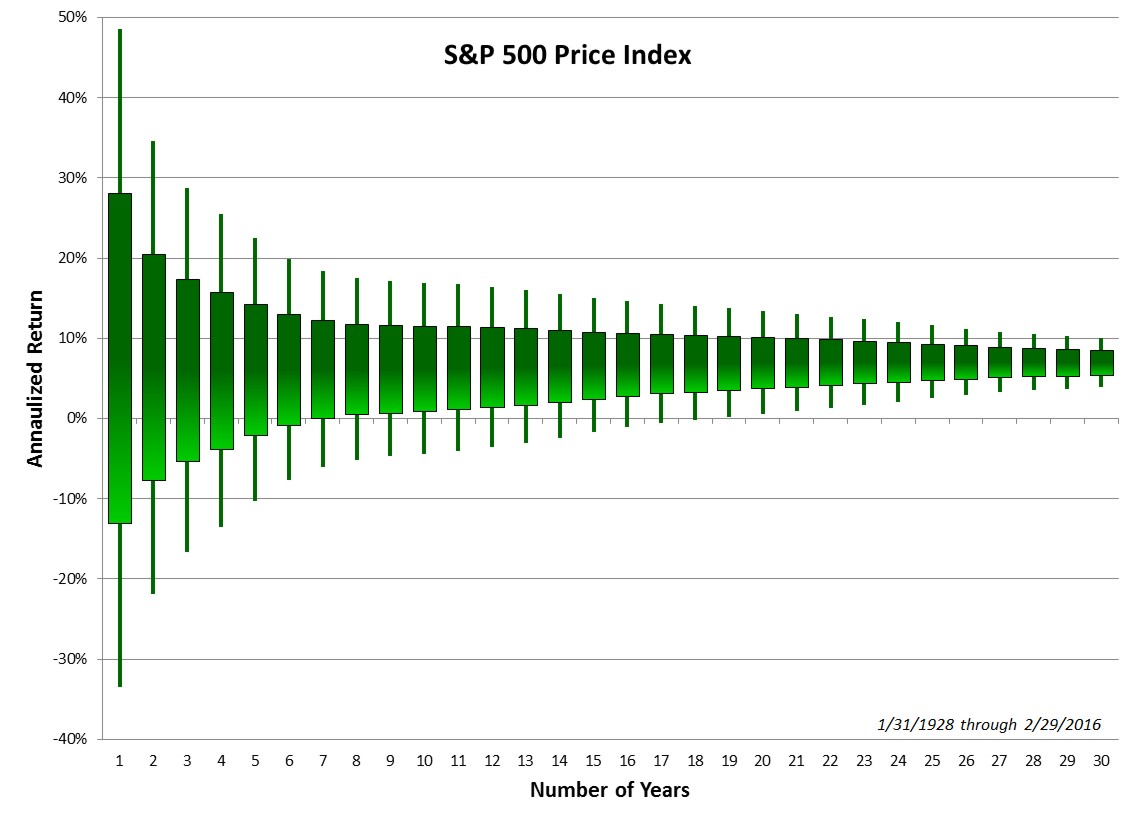 S&P 500 Price Annualized Returns