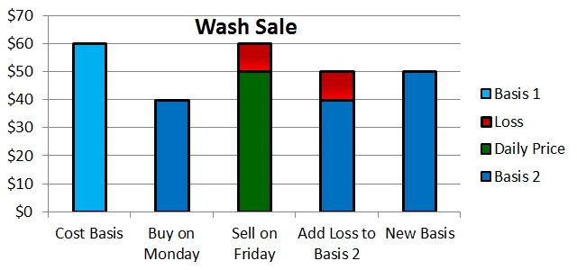 Wash Sale Example 2