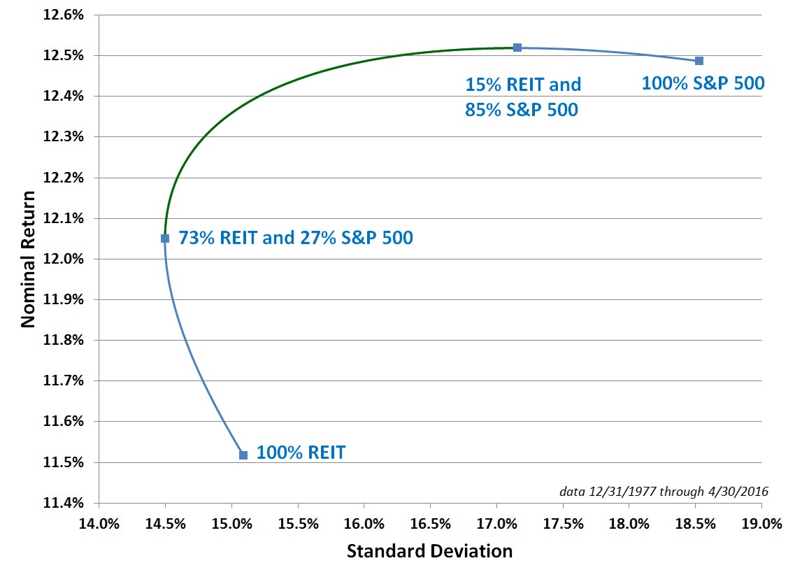 Wilshire REIT Index and the S&P 500 Composite Total Return