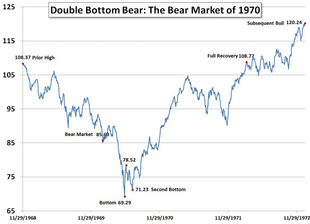 Double Bottom Bear: The Bear Market of 1970