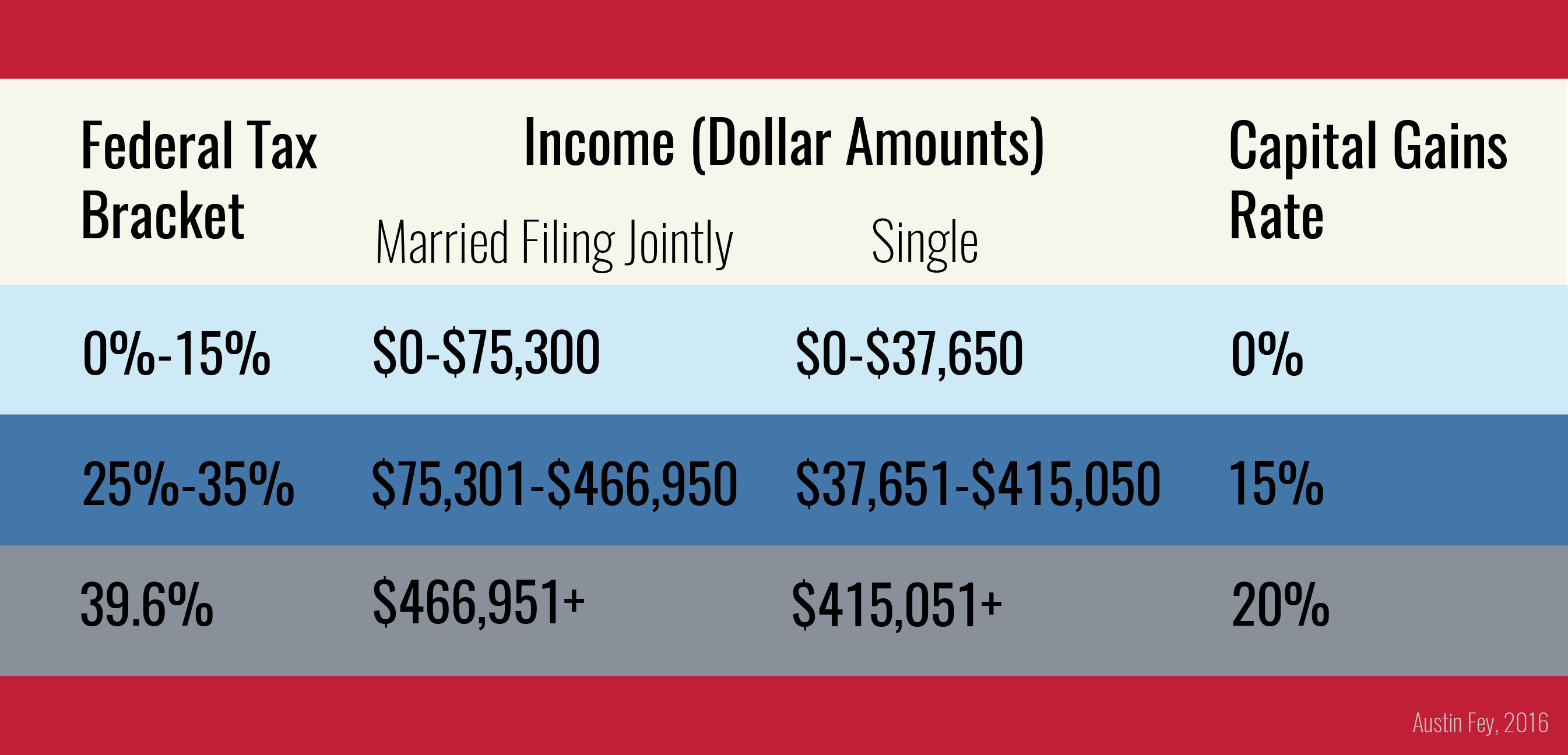 2016 Capital Gains Tax Rate Chart