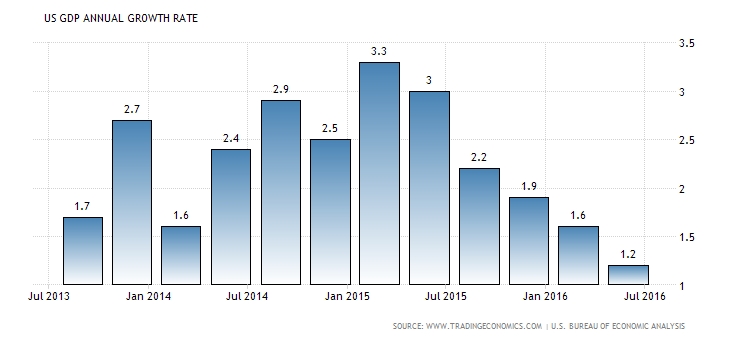 US GDP Annual Growth Rate