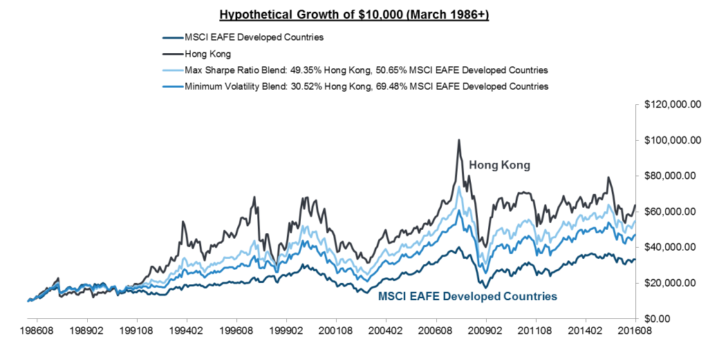 Hypothetical Growth: Hong Kong vs EAFE Index