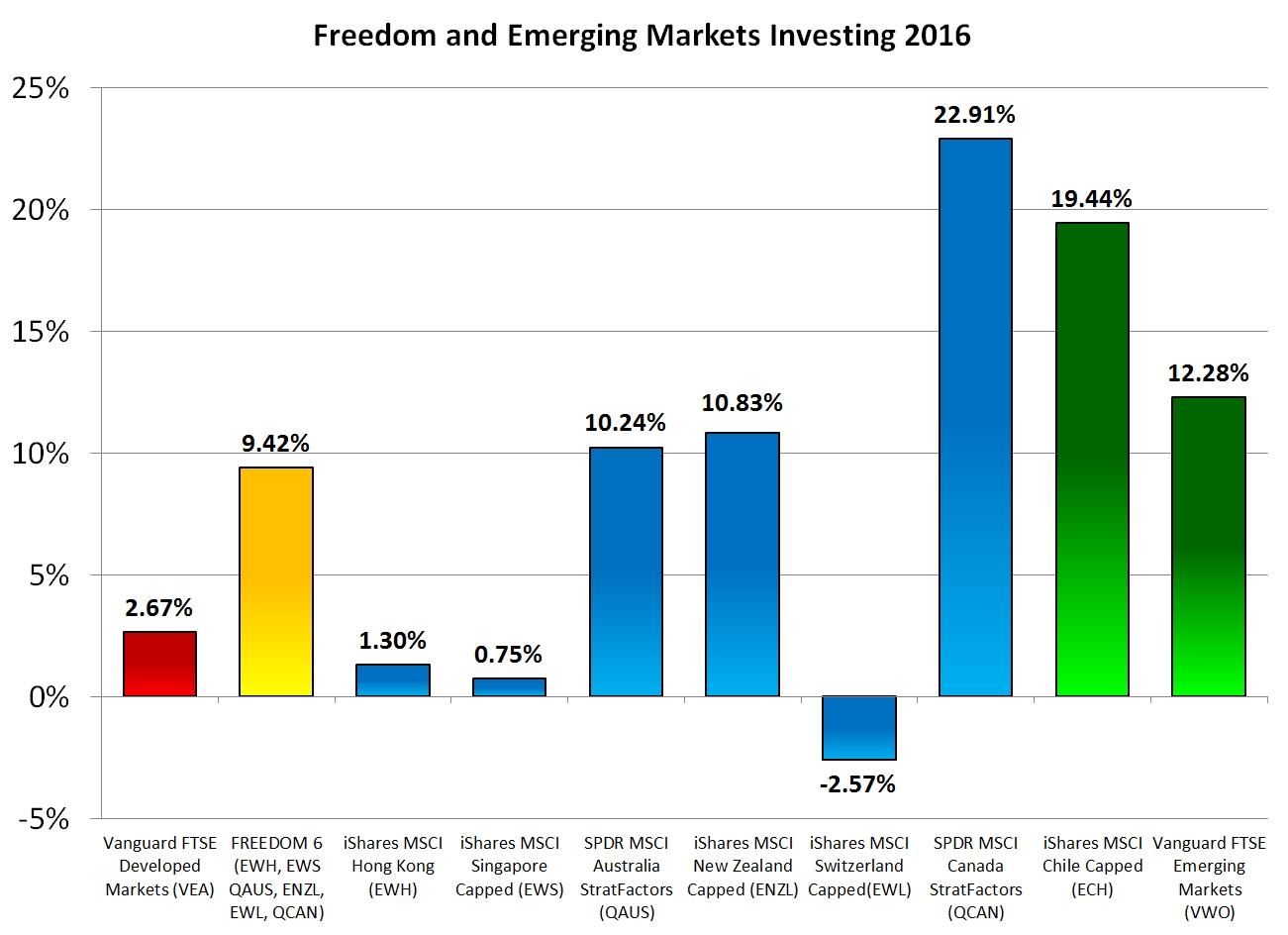 Freedom Investing and Emerging Markets in 2016