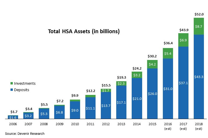 HSA Assets by Year