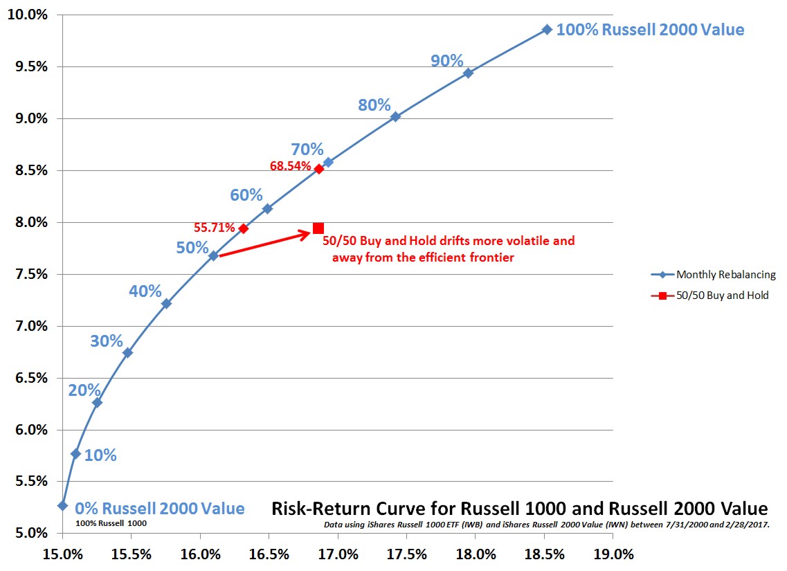 Risk-Return Curve for Russell 1000 and Russell 2000 Value