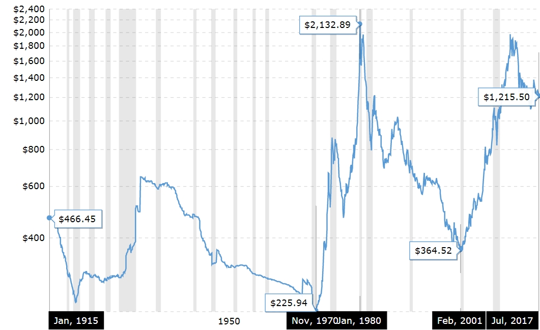 Inflation Adjusted Price of Gold