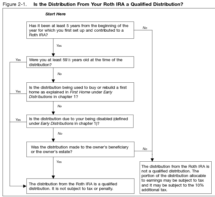 Irs Rollover Chart 2019