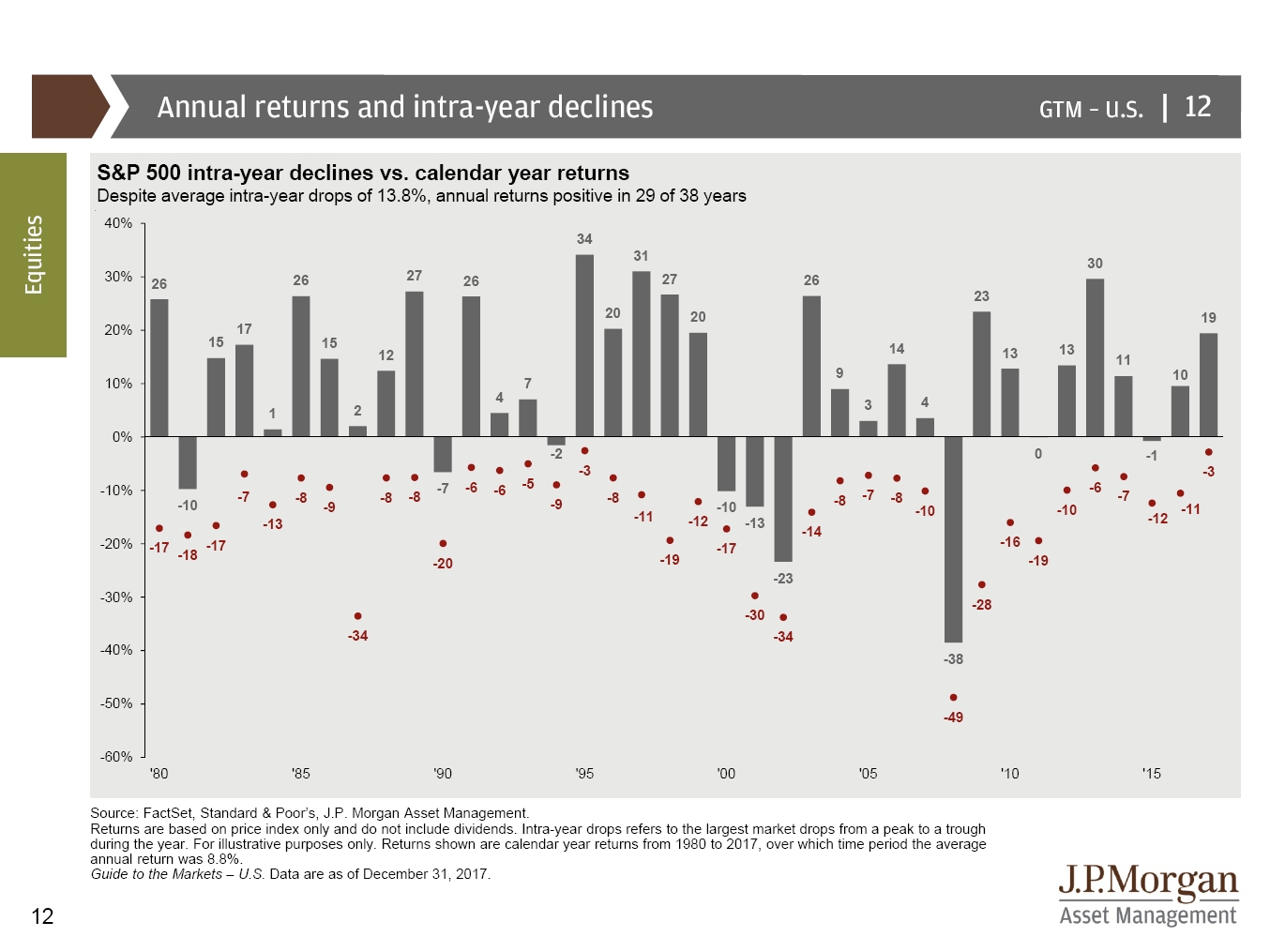 Annual Returns and Intra-Year Declines