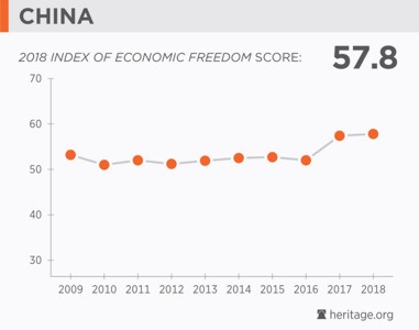 China Economic Freedom 2018